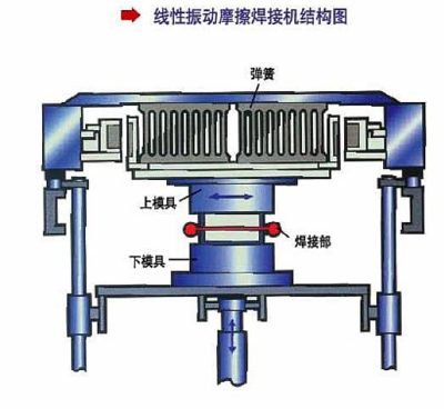 必勒超聲波焊接振動摩擦焊接機